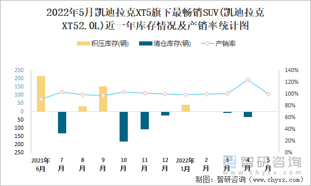 2022年5月凯迪拉克XT5旗下最畅销SUV(凯迪拉克XT52.0L)近一年库存情况及产销率统计图