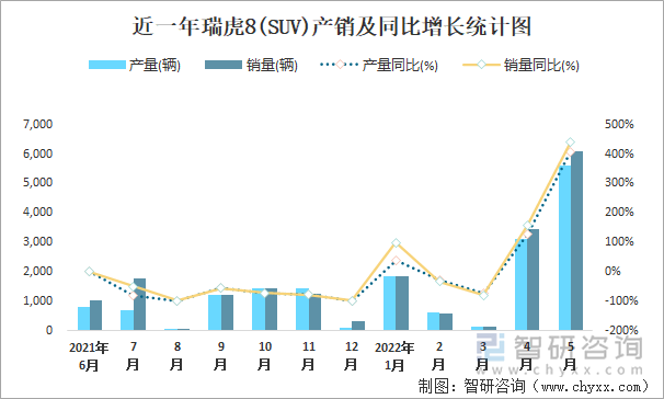 近一年瑞虎8(SUV)产销及同比增长统计图