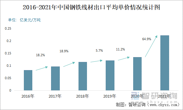 2016-2021年中国钢铁线材出口平均单价情况统计图
