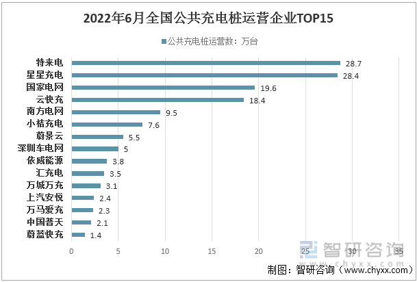 2022年6月全国公共充电桩运营企业TOP15
