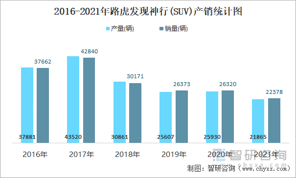 2016-2021年路虎发现神行(SUV)产销统计图