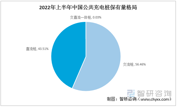 2022年上半年中国公共充电桩保有量格局