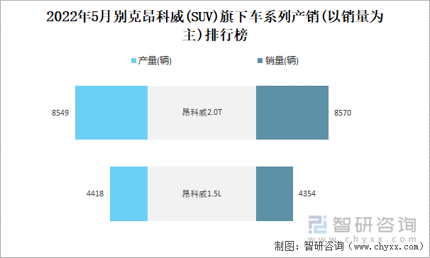 2022年5月别克昂科威(SUV)旗下车系列产销(以销量为主)排行榜