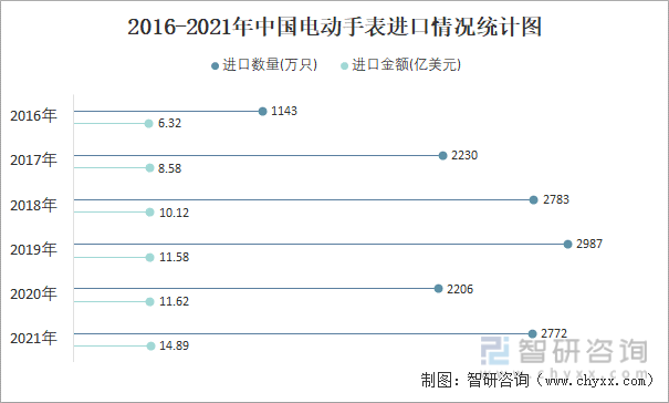2016-2021年中国电动手表进口情况统计图