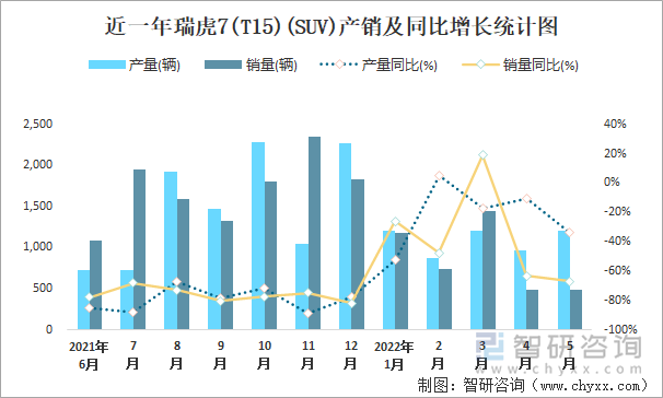 近一年瑞虎7(T15)(SUV)产销及同比增长统计图