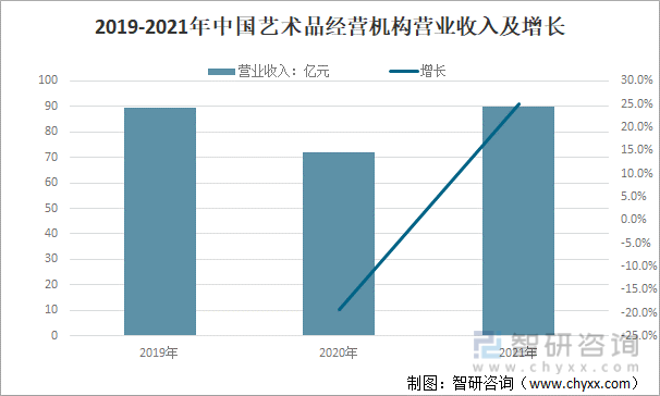2019-2021年中国艺术品经营机构营业收入及增长