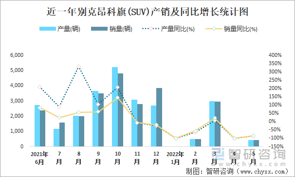 近一年别克昂科旗(SUV)产销及同比增长统计图