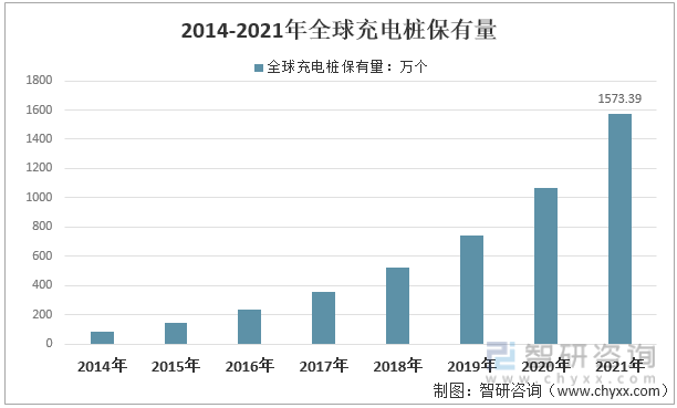 2014-2021年全球充電樁保有量走勢圖