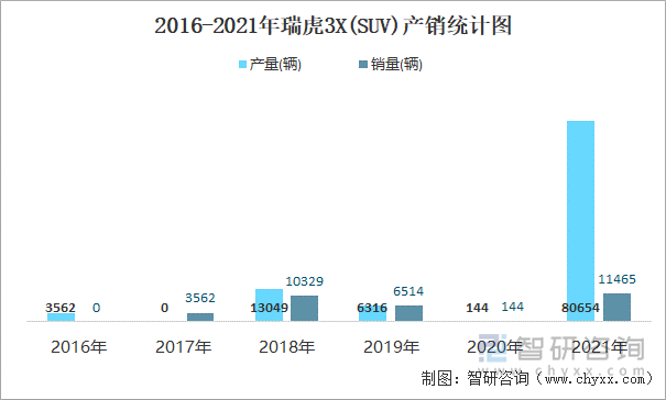 2016-2021年瑞虎3X(SUV)产销统计图