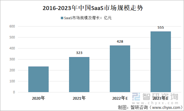 2016-2023年中国SaaS市场规模走势