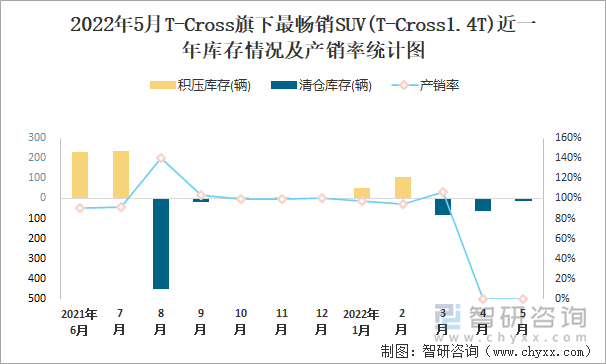 2022年5月T-Cross旗下最畅销SUV(T-Cross1.4T)近一年库存情况及产销率统计图