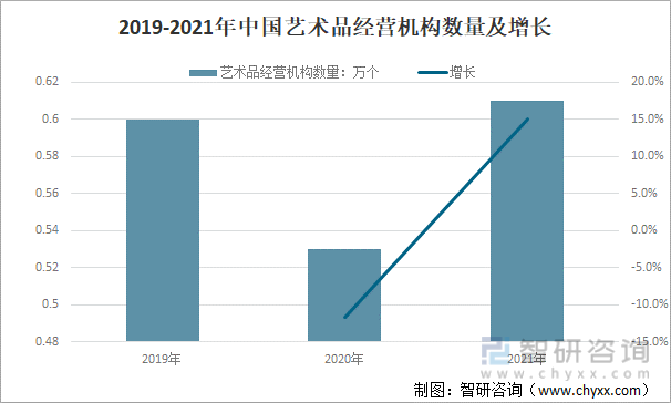 2019-2021年中国艺术品经营机构数量及增长