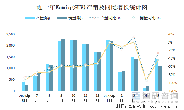 近一年Kamiq(SUV)产销及同比增长统计图