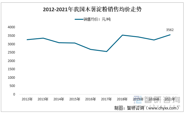 2013-2021年中国木薯淀粉价格走势