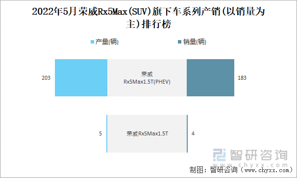 2022年5月荣威RX5MAX(SUV)旗下车系列产销(以销量为主)排行榜