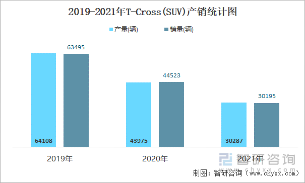 2019-2021年T-Cross(SUV)产销统计图