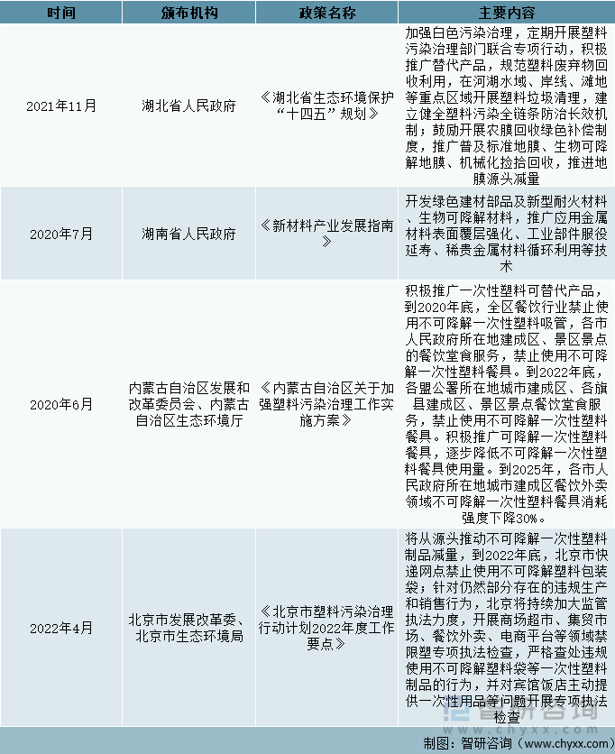 中国各省市生物降解塑料相关政策汇总（四）