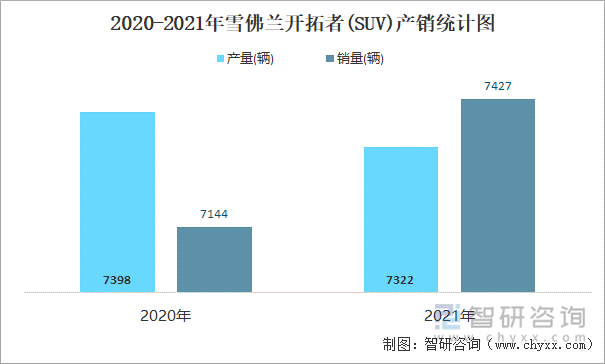 2020-2021年雪佛兰开拓者(SUV)产销统计图