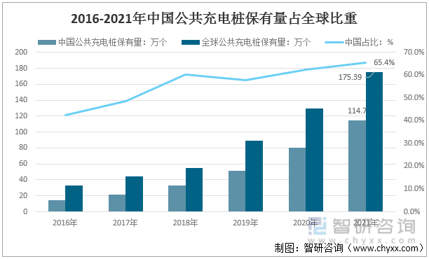 2016-2021年中國公共充電樁保有量占全球比重走勢圖