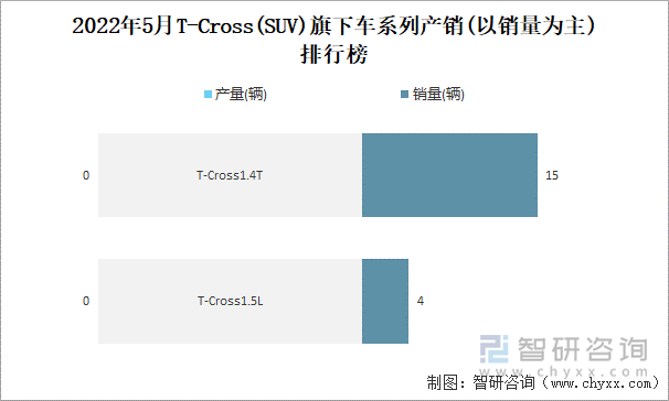 2022年5月T-Cross(SUV)旗下车系列产销(以销量为主)排行榜