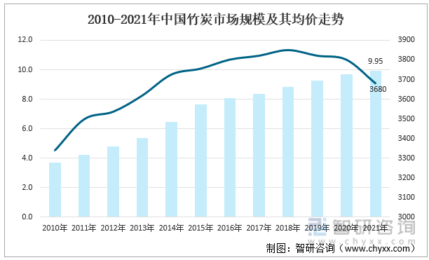 2010-2021年中国竹炭市场规模及其均价走势