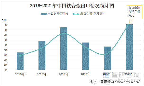 2016-2021年中国铁合金出口情况统计图