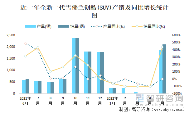 近一年全新一代雪佛兰创酷(SUV)产销及同比增长统计图