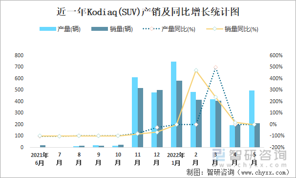近一年Kodiaq(SUV)产销及同比增长统计图