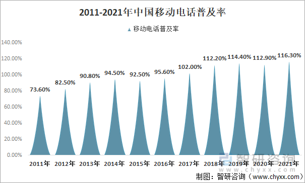 2011-2021年中国移动电话普及率