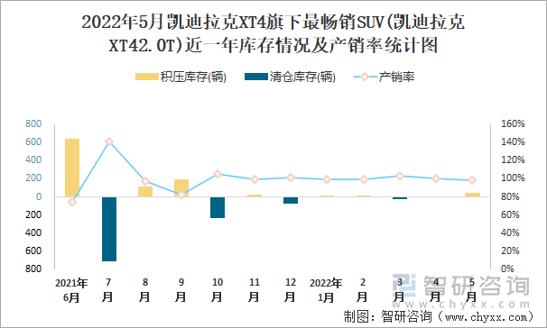 2022年5月凯迪拉克XT4旗下最畅销SUV(凯迪拉克XT42.0T)近一年库存情况及产销率统计图