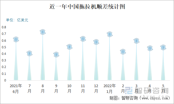 近一年中国拖拉机顺差统计图