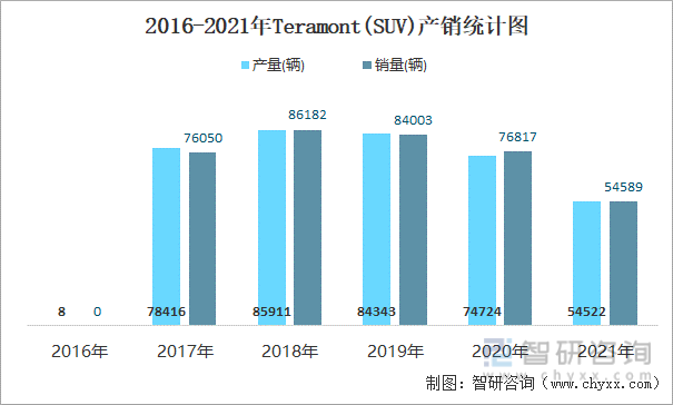 2016-2021年Teramont(SUV)产销统计图