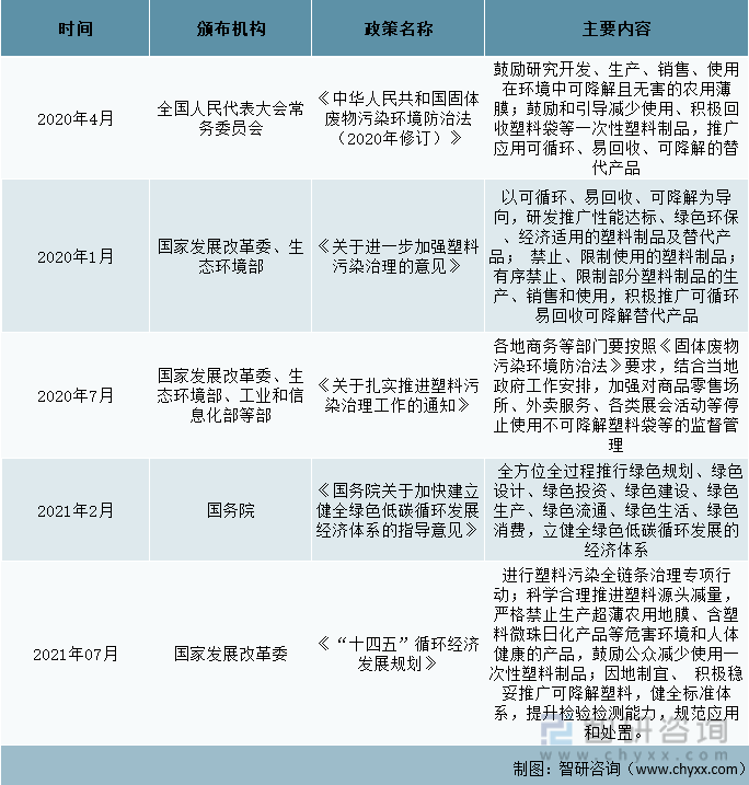 2020-2022年6月中国生物降解塑料相关政策汇总（一）