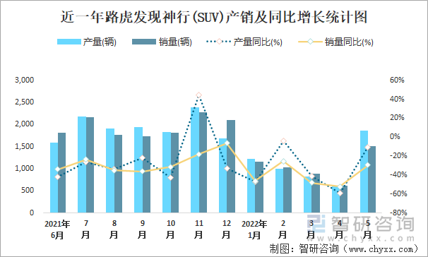 近一年路虎发现神行(SUV)产销及同比增长统计图