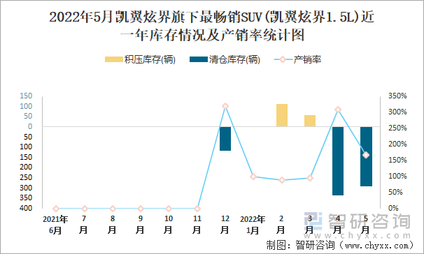 2022年5月凯翼炫界旗下最畅销SUV(凯翼炫界1.5L)近一年库存情况及产销率统计图