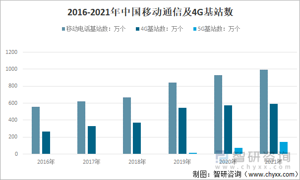 2016-2021年中国移动通信及4G基站数