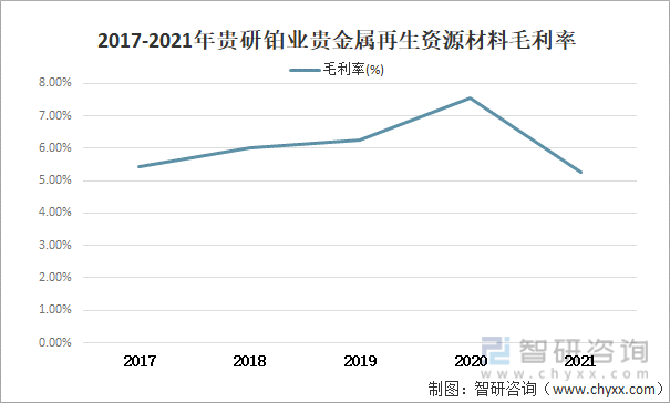 2017-2021年贵研铂业贵金属再生资源材料毛利率