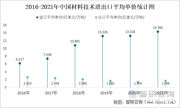 2016-2021年中国材料技术进出口平均单价统计图