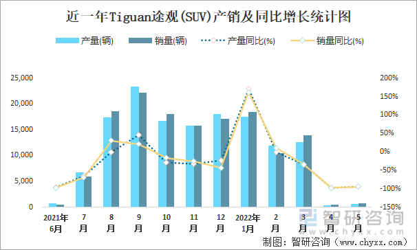 近一年Tiguan途观(SUV)产销及同比增长统计图