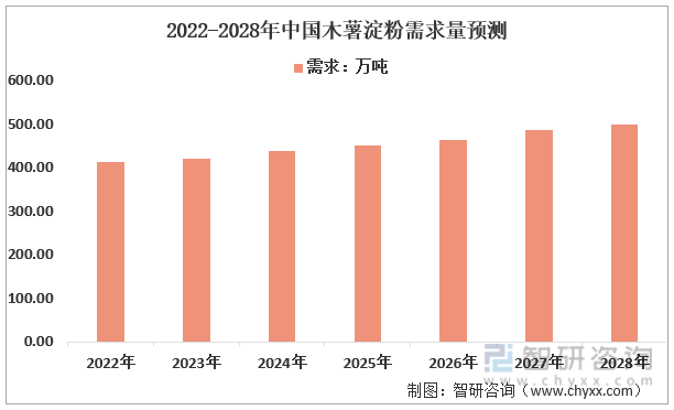 2022-2028年中国木薯淀粉需求量预测