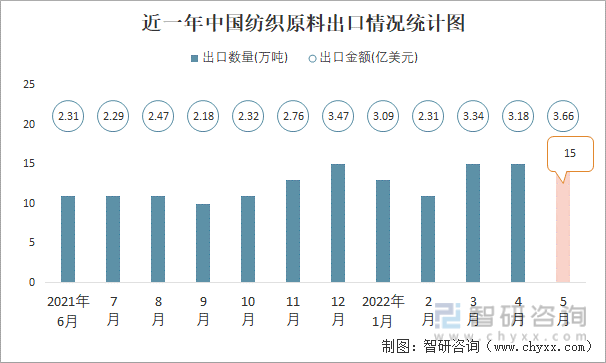 近一年中国纺织原料出口情况统计图