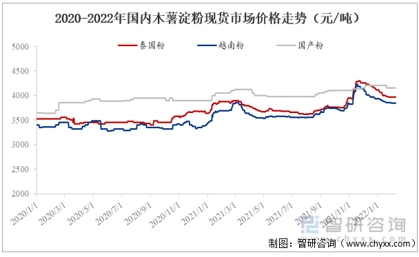 2020-2022年中国木薯淀粉现货价格走势