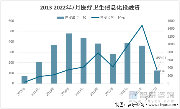 2013-2022年7月医疗卫生信息化投融资统计