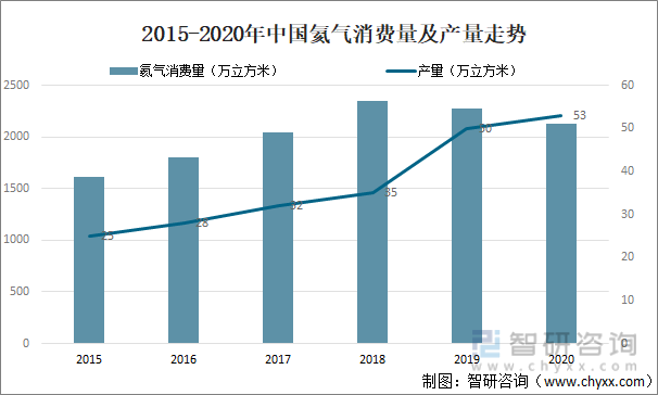 2015-2020年中国氦气消费量及产量走势