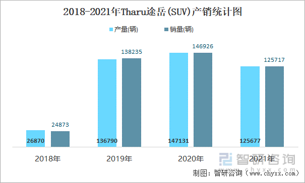 2018-2021年Tharu途岳(SUV)产销统计图