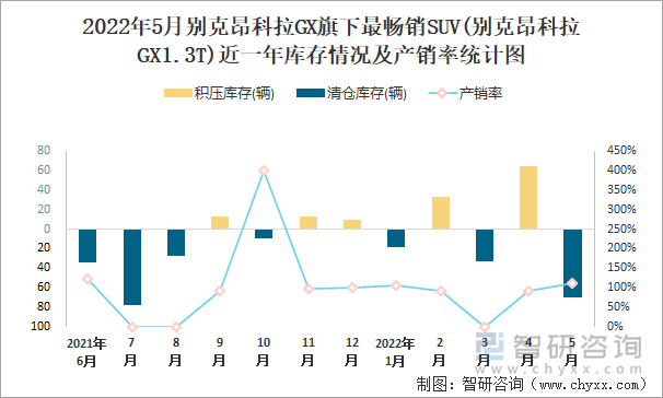 2022年5月别克昂科拉GX旗下最畅销SUV(别克昂科拉GX1.3T)近一年库存情况及产销率统计图