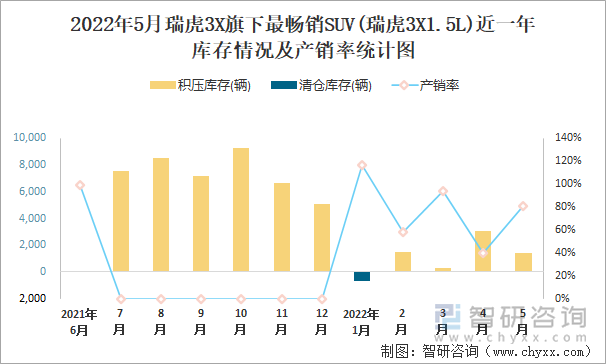 2022年5月瑞虎3X旗下最畅销SUV(瑞虎3X1.5L)近一年库存情况及产销率统计图