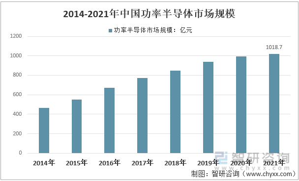 2014-2021年中国功率半导体市场规模走势