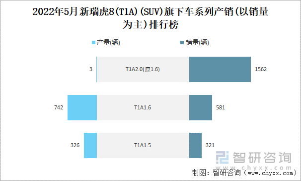 2022年5月新瑞虎8(T1A)(SUV)旗下车系列产销(以销量为主)排行榜