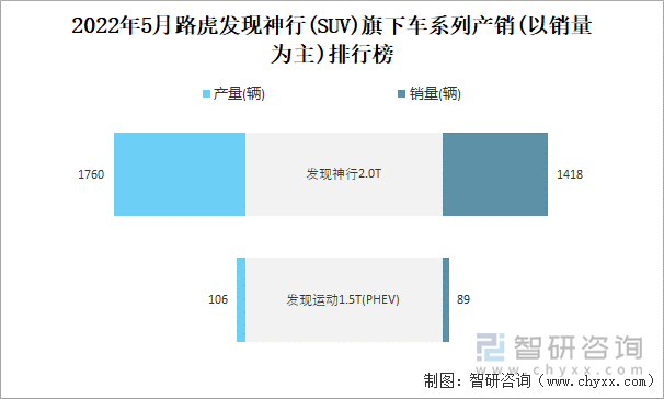 2022年5月路虎发现神行(SUV)旗下车系列产销(以销量为主)排行榜